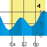 Point Brazil tide chart for Sunday, July 4, 2021