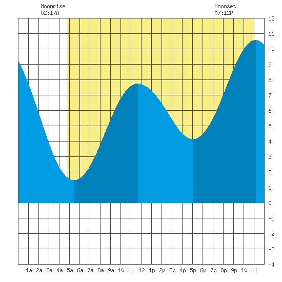 Point Brazil tide chart for Monday, July 5, 2021