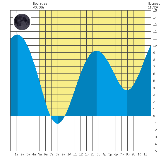 Point Brazil tide chart for Friday, July 9, 2021