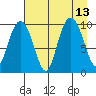 Point Brazil tide chart for Friday, August 13, 2021