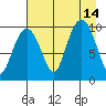 Point Brazil tide chart for Saturday, August 14, 2021