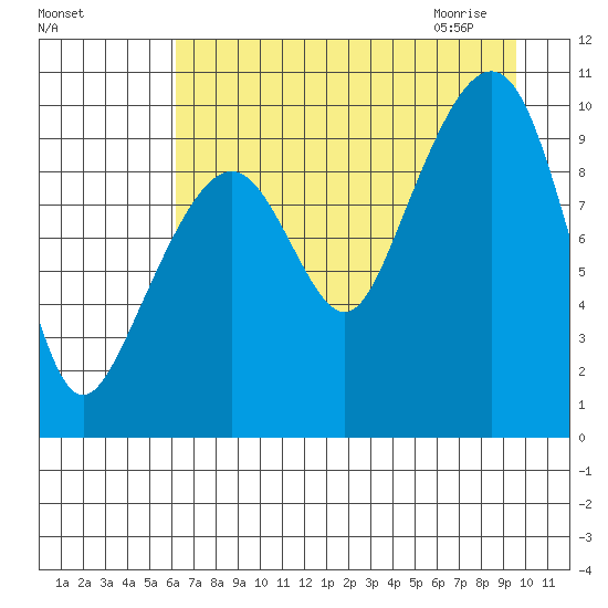 Point Brazil tide chart for Monday, August 16, 2021