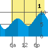 Point Brazil tide chart for Sunday, August 1, 2021