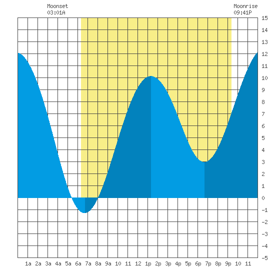 Point Brazil tide chart for Friday, August 20, 2021