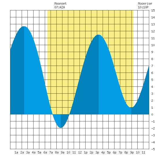 Point Brazil tide chart for Monday, August 23, 2021