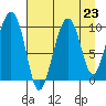Point Brazil tide chart for Monday, August 23, 2021
