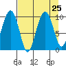 Point Brazil tide chart for Wednesday, August 25, 2021