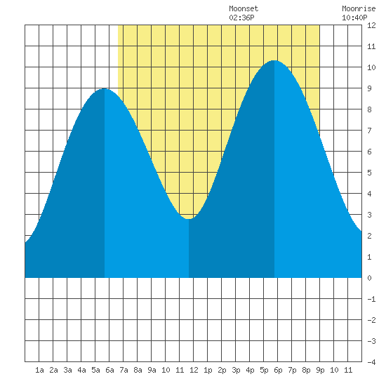Point Brazil tide chart for Saturday, August 28, 2021