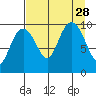 Point Brazil tide chart for Saturday, August 28, 2021