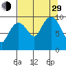 Point Brazil tide chart for Sunday, August 29, 2021