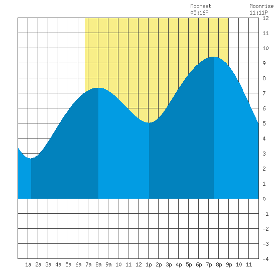 Point Brazil tide chart for Monday, August 30, 2021