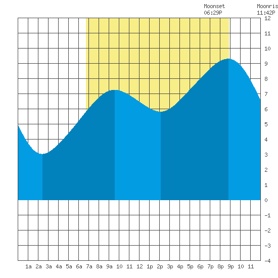 Point Brazil tide chart for Tuesday, August 31, 2021