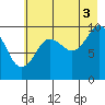 Point Brazil tide chart for Tuesday, August 3, 2021