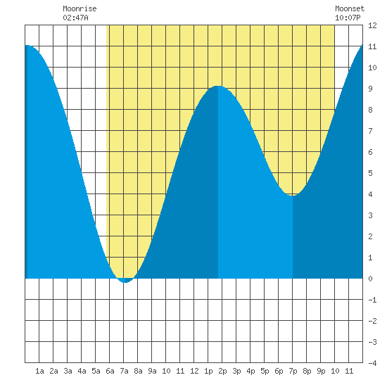 Point Brazil tide chart for Friday, August 6, 2021