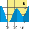 Point Brazil tide chart for Friday, August 6, 2021