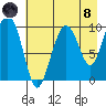Point Brazil tide chart for Sunday, August 8, 2021