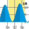 Point Brazil tide chart for Friday, September 10, 2021