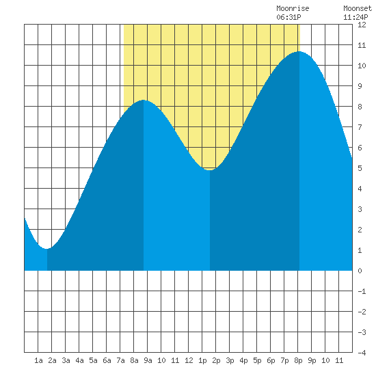 Point Brazil tide chart for Tuesday, September 14, 2021