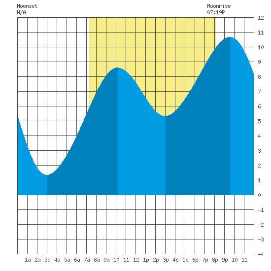 Point Brazil tide chart for Wednesday, September 15, 2021
