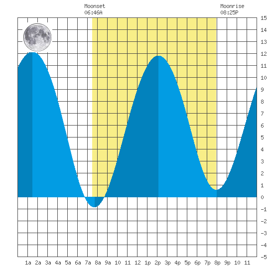Point Brazil tide chart for Monday, September 20, 2021