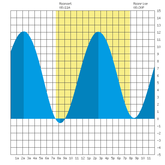 Point Brazil tide chart for Tuesday, September 21, 2021