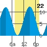 Point Brazil tide chart for Wednesday, September 22, 2021