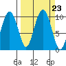 Point Brazil tide chart for Thursday, September 23, 2021