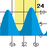 Point Brazil tide chart for Friday, September 24, 2021
