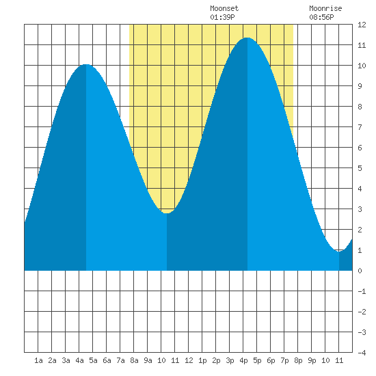 Point Brazil tide chart for Saturday, September 25, 2021