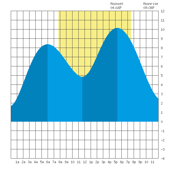 Point Brazil tide chart for Monday, September 27, 2021