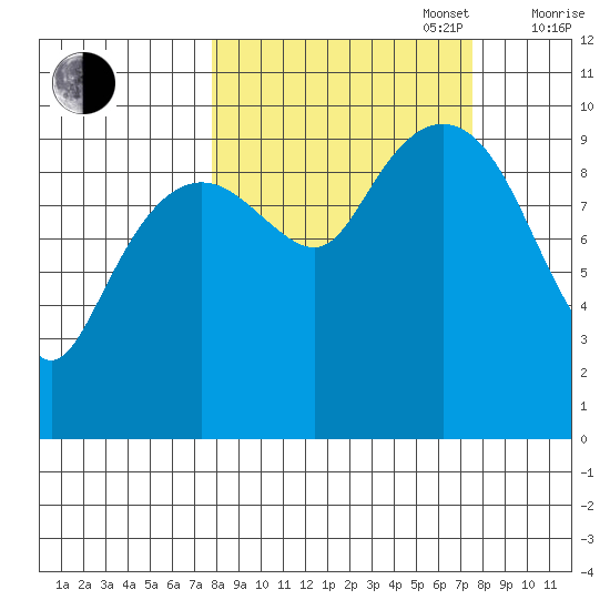 Point Brazil tide chart for Tuesday, September 28, 2021