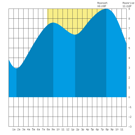Point Brazil tide chart for Wednesday, September 29, 2021