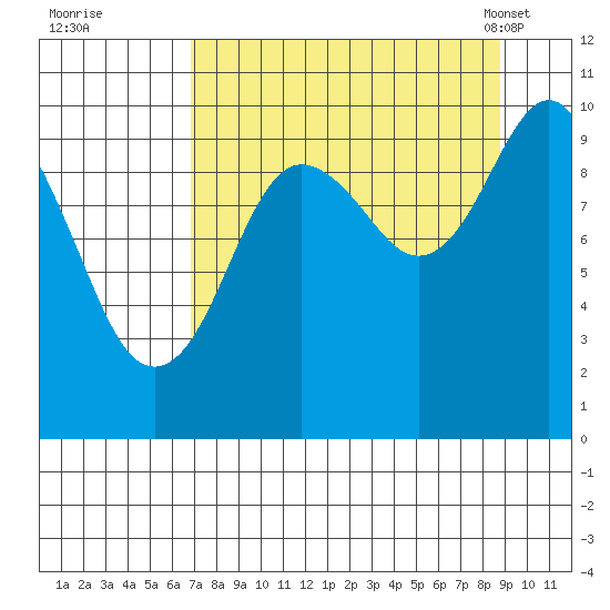 Point Brazil tide chart for Thursday, September 2, 2021