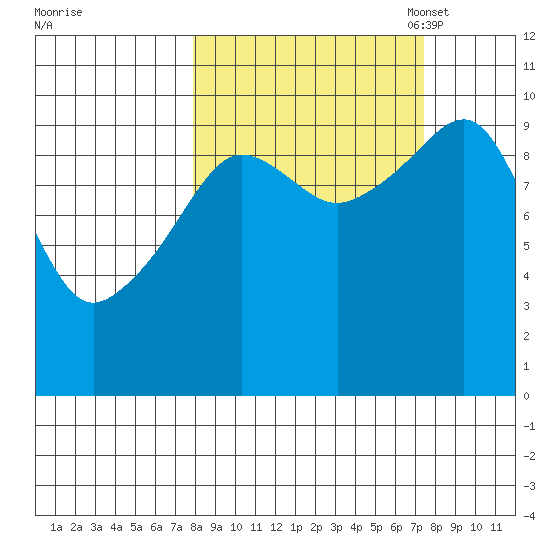 Point Brazil tide chart for Thursday, September 30, 2021