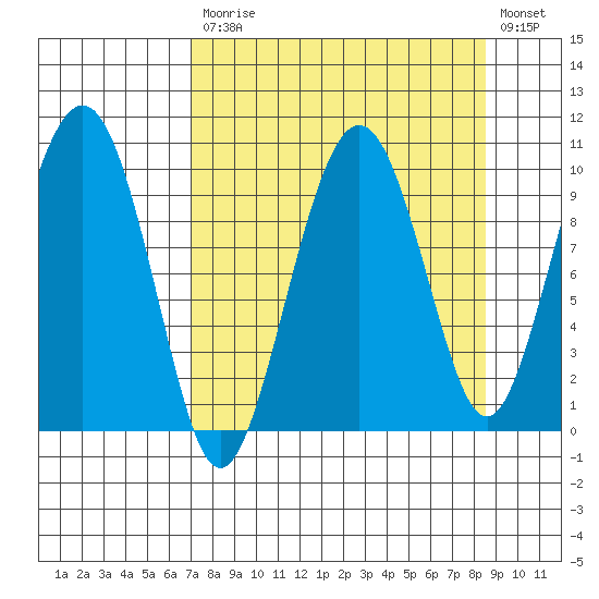 Point Brazil tide chart for Tuesday, September 7, 2021