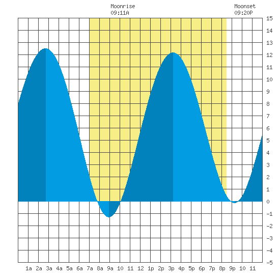Point Brazil tide chart for Wednesday, September 8, 2021