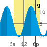 Point Brazil tide chart for Thursday, September 9, 2021
