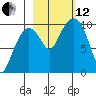 Point Brazil tide chart for Tuesday, October 12, 2021