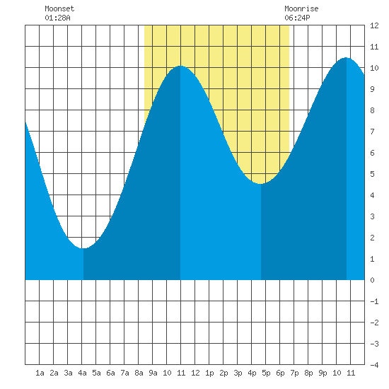 Point Brazil tide chart for Friday, October 15, 2021