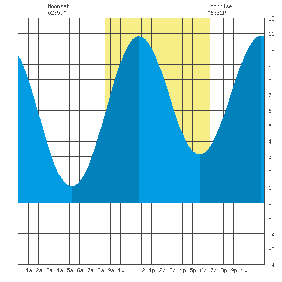 Point Brazil tide chart for Saturday, October 16, 2021