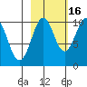 Point Brazil tide chart for Saturday, October 16, 2021
