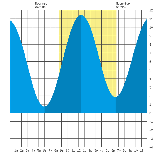 Point Brazil tide chart for Sunday, October 17, 2021