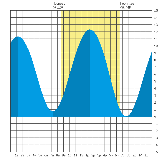Point Brazil tide chart for Tuesday, October 19, 2021