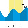 Point Brazil tide chart for Friday, October 1, 2021