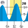 Point Brazil tide chart for Wednesday, October 20, 2021