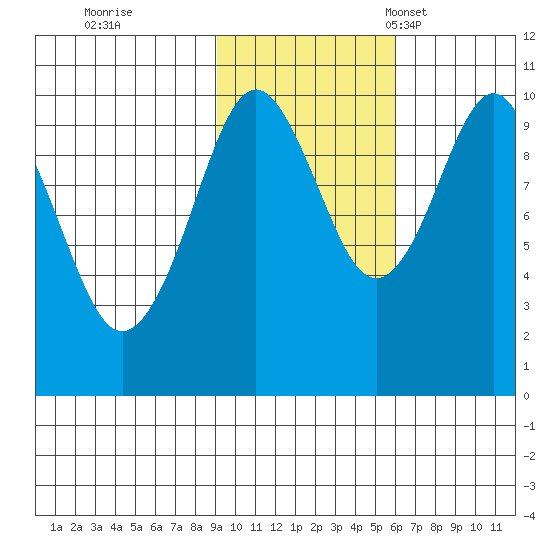 Point Brazil tide chart for Sunday, October 31, 2021