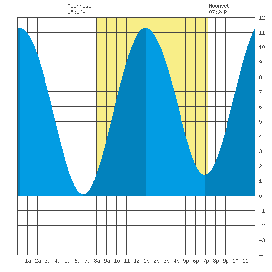 Point Brazil tide chart for Monday, October 4, 2021