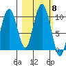 Point Brazil tide chart for Friday, October 8, 2021