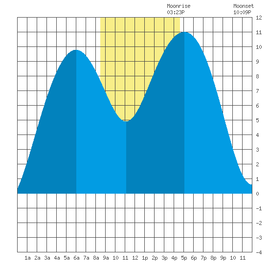 Point Brazil tide chart for Wednesday, November 10, 2021