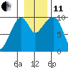 Point Brazil tide chart for Thursday, November 11, 2021